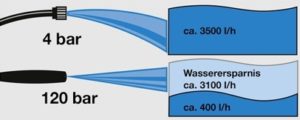 Wissenswertes über den Wasserdruck eines Hochdruckreinigers-Gartenschlauch